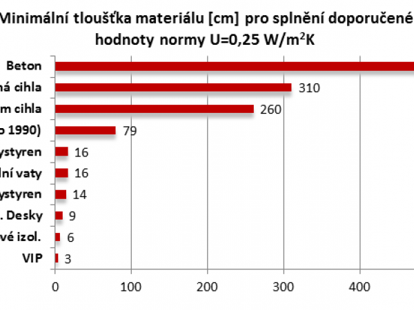 srovnání zateplení